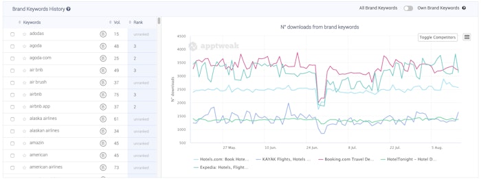 AppTweak ASO Tool Brand vs. Generic Keyword Analysis - Brand Keyword downloads for travel apps 